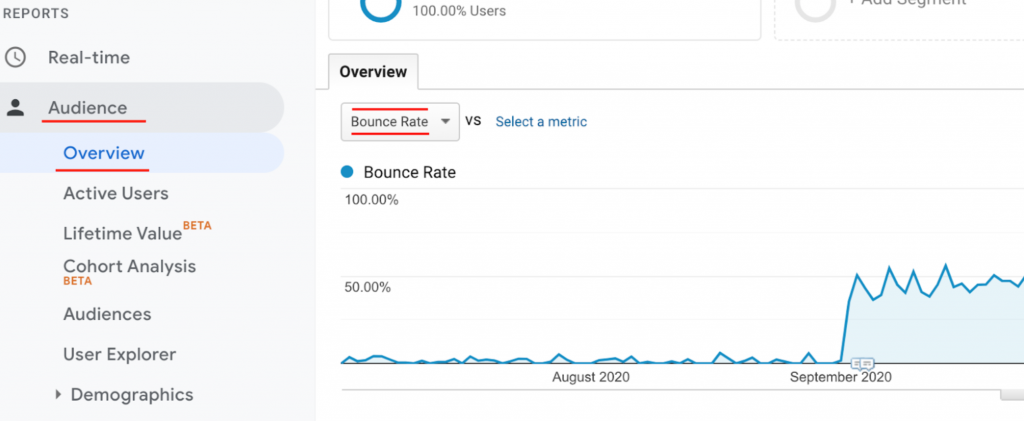 Bounce Rate is under 2% due to a duplicate UA script. The issue was fixed in September and Bounce Rate returned to normal.